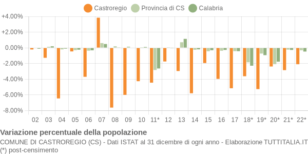 Variazione percentuale della popolazione Comune di Castroregio (CS)