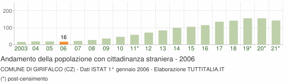 Grafico andamento popolazione stranieri Comune di Girifalco (CZ)
