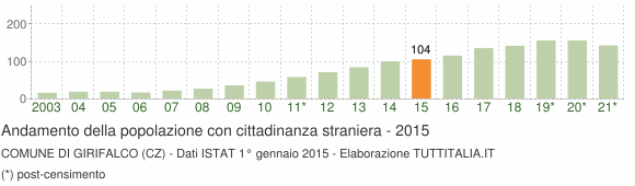 Grafico andamento popolazione stranieri Comune di Girifalco (CZ)