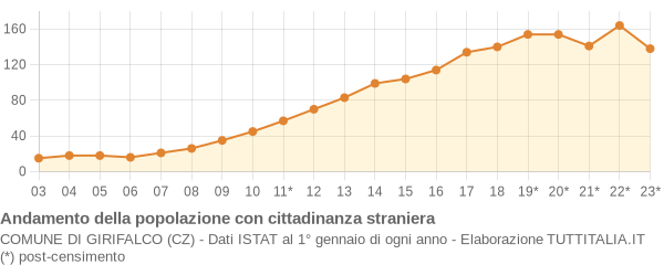 Andamento popolazione stranieri Comune di Girifalco (CZ)