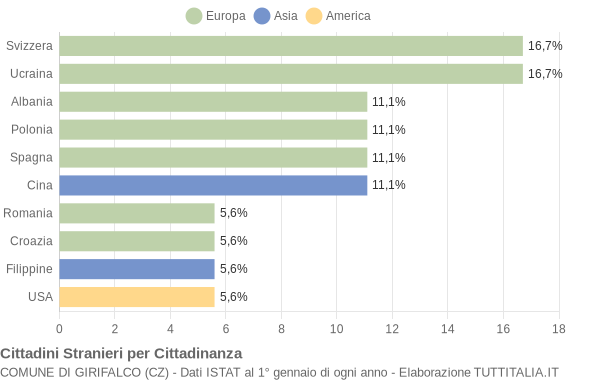 Grafico cittadinanza stranieri - Girifalco 2004