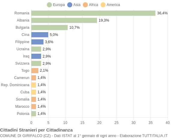 Grafico cittadinanza stranieri - Girifalco 2018