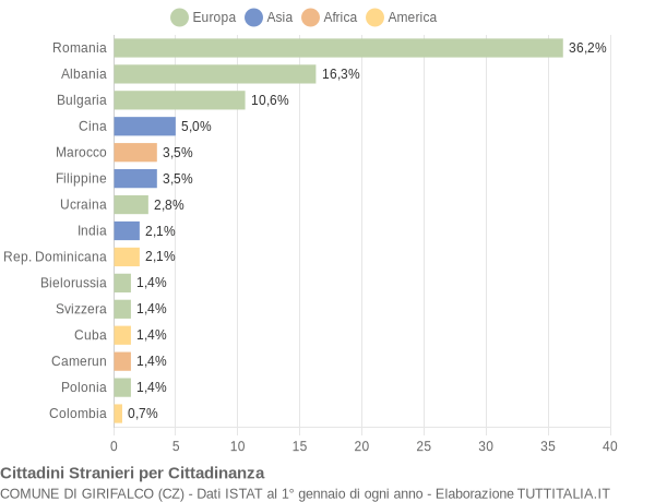 Grafico cittadinanza stranieri - Girifalco 2021