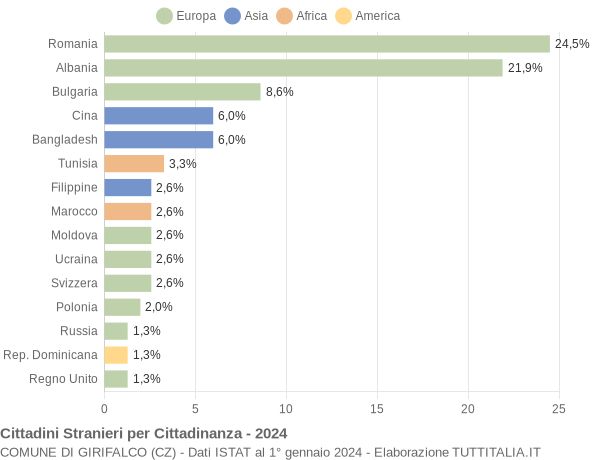 Grafico cittadinanza stranieri - Girifalco 2024