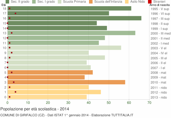 Grafico Popolazione in età scolastica - Girifalco 2014