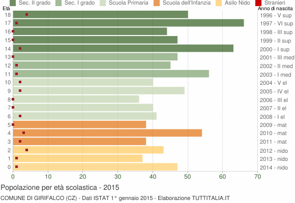 Grafico Popolazione in età scolastica - Girifalco 2015