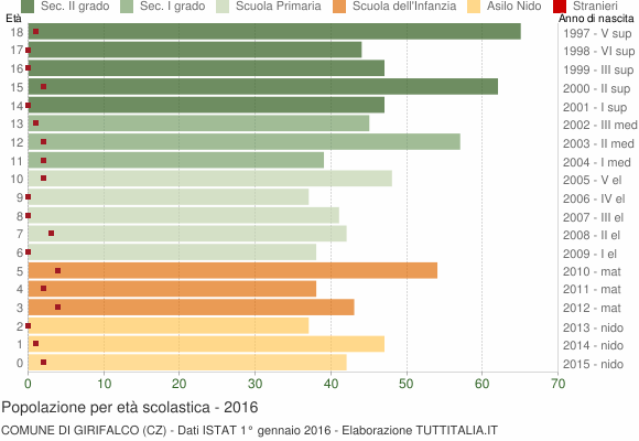 Grafico Popolazione in età scolastica - Girifalco 2016