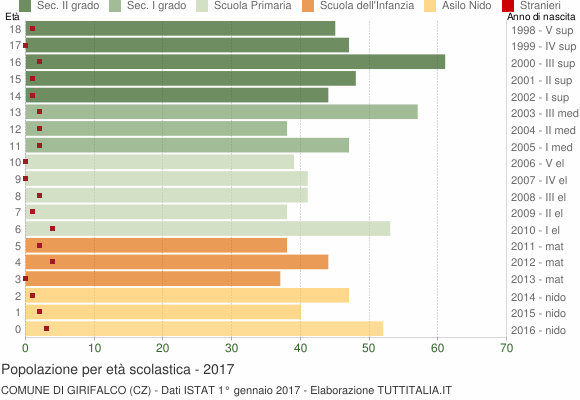Grafico Popolazione in età scolastica - Girifalco 2017