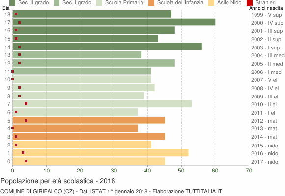 Grafico Popolazione in età scolastica - Girifalco 2018