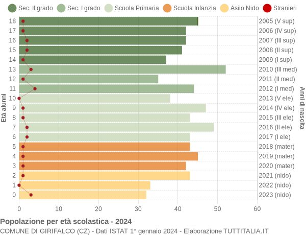 Grafico Popolazione in età scolastica - Girifalco 2024