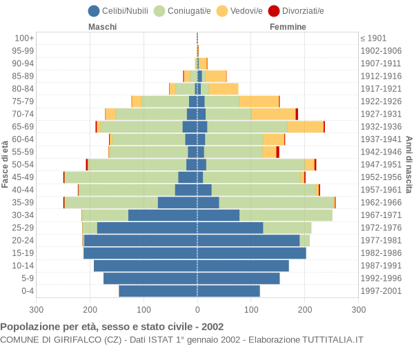 Grafico Popolazione per età, sesso e stato civile Comune di Girifalco (CZ)