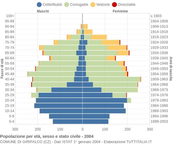 Grafico Popolazione per età, sesso e stato civile Comune di Girifalco (CZ)