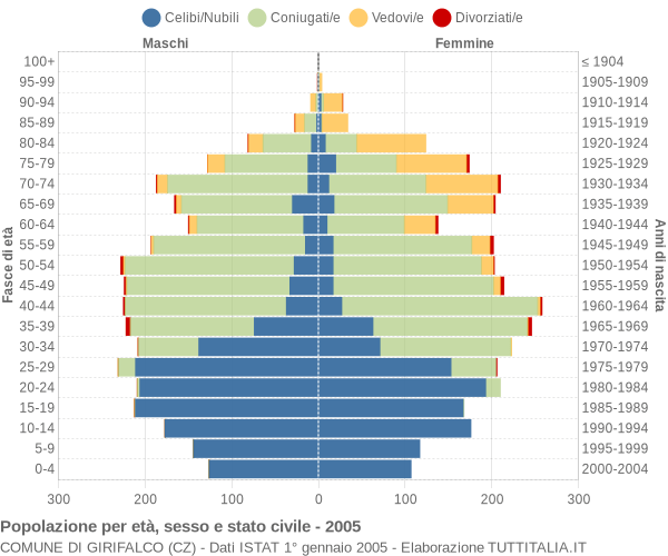 Grafico Popolazione per età, sesso e stato civile Comune di Girifalco (CZ)