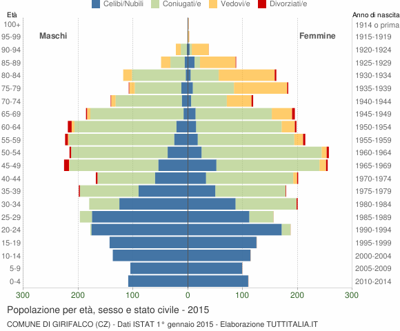 Grafico Popolazione per età, sesso e stato civile Comune di Girifalco (CZ)