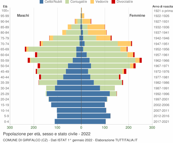 Grafico Popolazione per età, sesso e stato civile Comune di Girifalco (CZ)