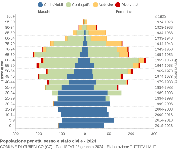 Grafico Popolazione per età, sesso e stato civile Comune di Girifalco (CZ)