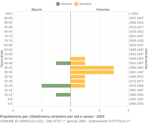 Grafico cittadini stranieri - Girifalco 2003