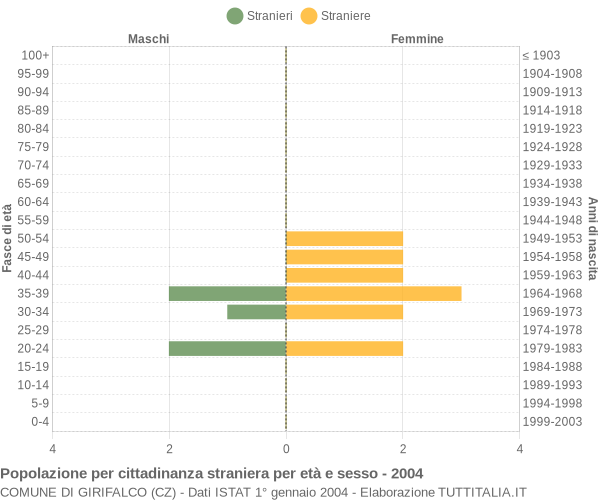 Grafico cittadini stranieri - Girifalco 2004