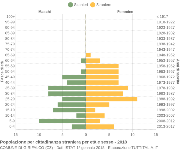 Grafico cittadini stranieri - Girifalco 2018