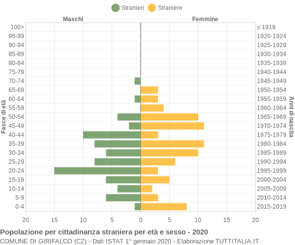 Grafico cittadini stranieri - Girifalco 2020