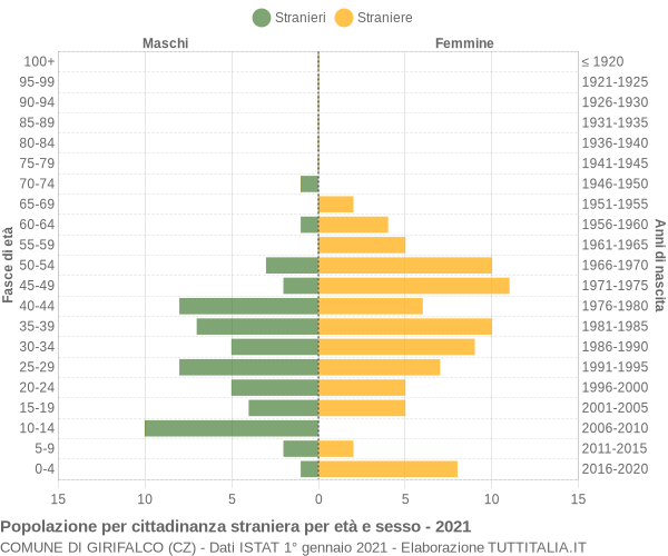 Grafico cittadini stranieri - Girifalco 2021