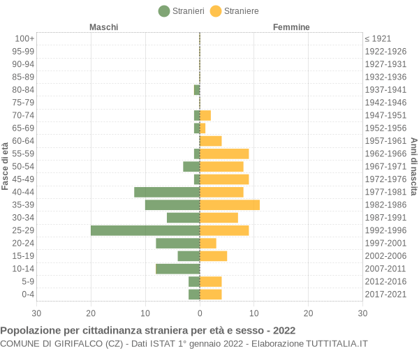 Grafico cittadini stranieri - Girifalco 2022