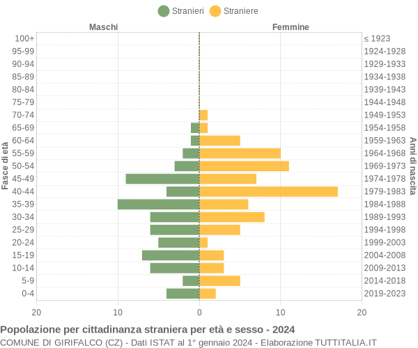 Grafico cittadini stranieri - Girifalco 2024