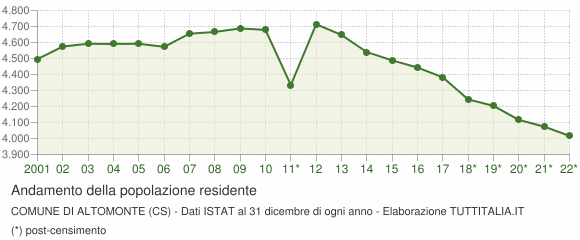 Andamento popolazione Comune di Altomonte (CS)