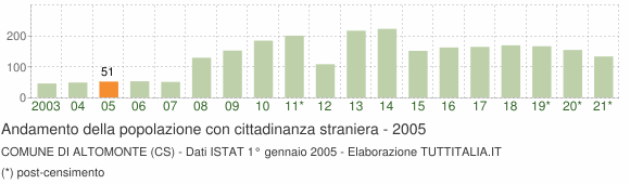 Grafico andamento popolazione stranieri Comune di Altomonte (CS)