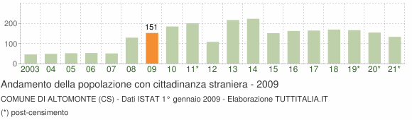 Grafico andamento popolazione stranieri Comune di Altomonte (CS)