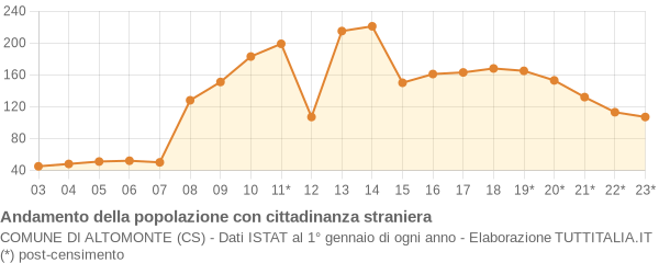 Andamento popolazione stranieri Comune di Altomonte (CS)