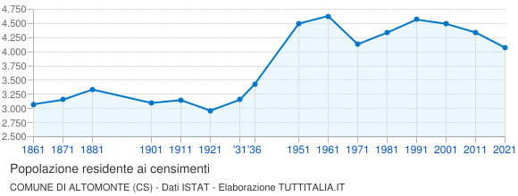 Grafico andamento storico popolazione Comune di Altomonte (CS)