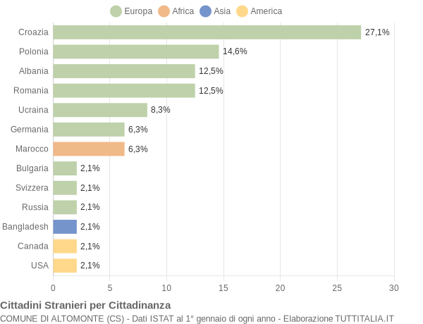 Grafico cittadinanza stranieri - Altomonte 2004