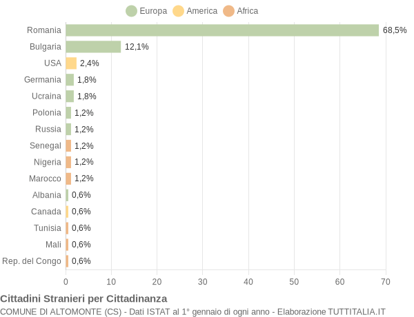 Grafico cittadinanza stranieri - Altomonte 2019