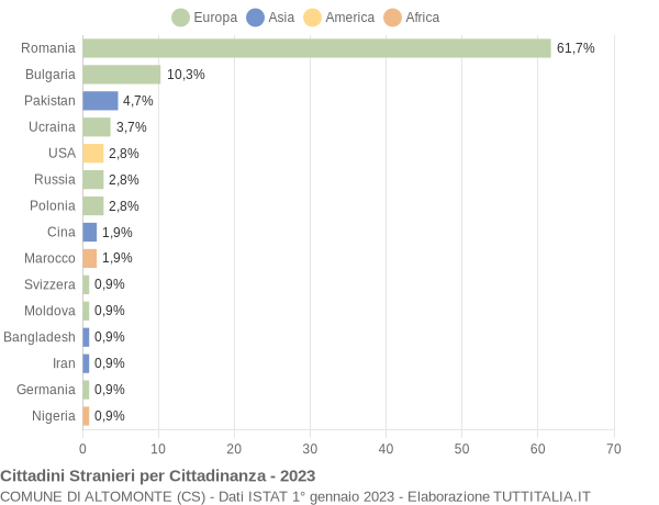 Grafico cittadinanza stranieri - Altomonte 2023