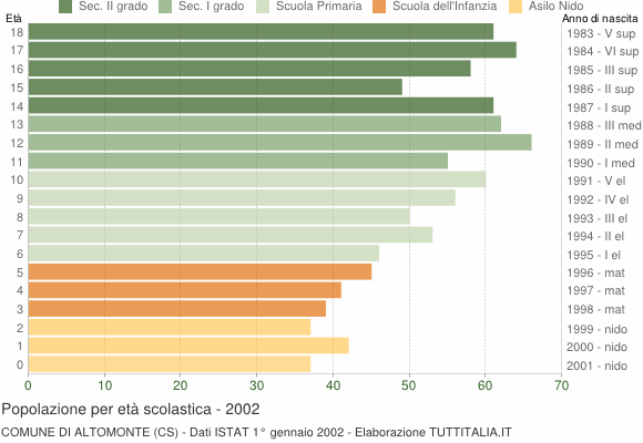 Grafico Popolazione in età scolastica - Altomonte 2002