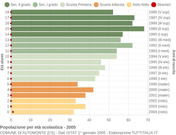 Grafico Popolazione in età scolastica - Altomonte 2005