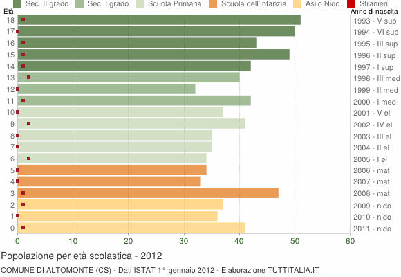Grafico Popolazione in età scolastica - Altomonte 2012