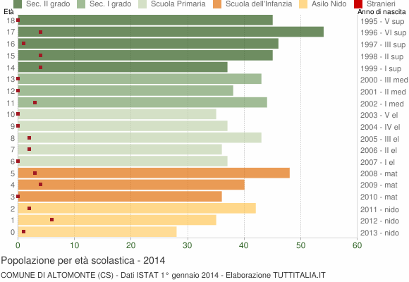 Grafico Popolazione in età scolastica - Altomonte 2014