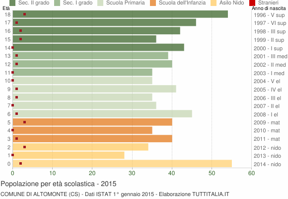Grafico Popolazione in età scolastica - Altomonte 2015