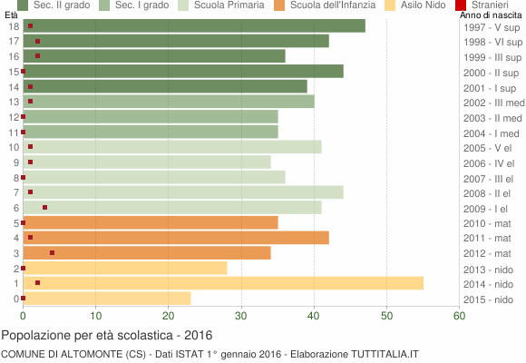 Grafico Popolazione in età scolastica - Altomonte 2016