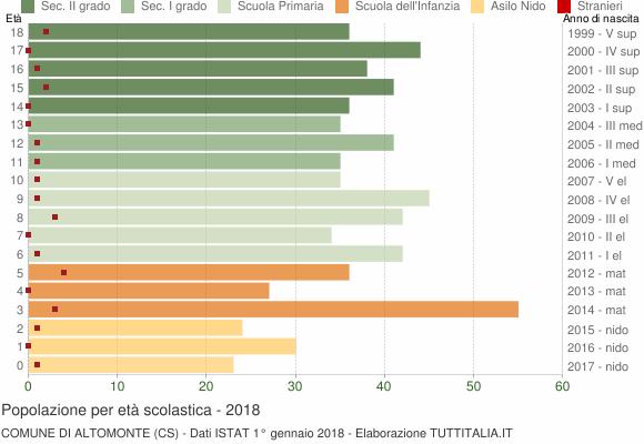 Grafico Popolazione in età scolastica - Altomonte 2018
