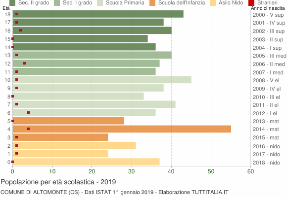 Grafico Popolazione in età scolastica - Altomonte 2019