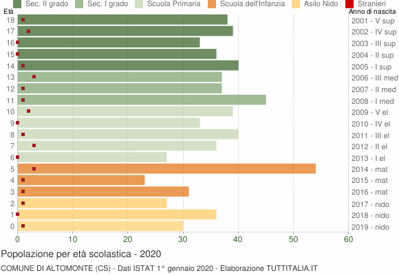 Grafico Popolazione in età scolastica - Altomonte 2020