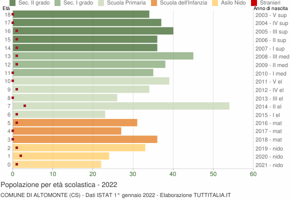 Grafico Popolazione in età scolastica - Altomonte 2022