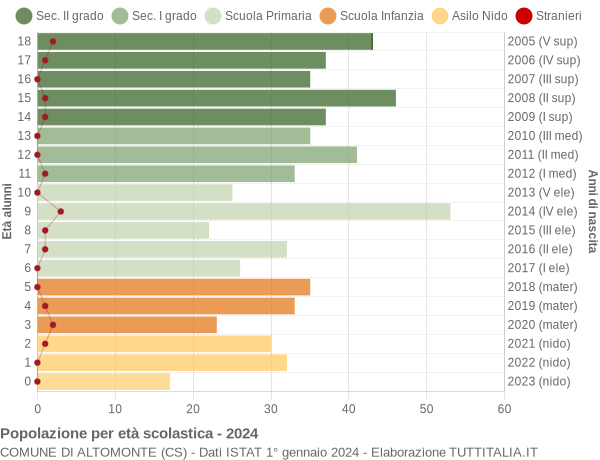 Grafico Popolazione in età scolastica - Altomonte 2024