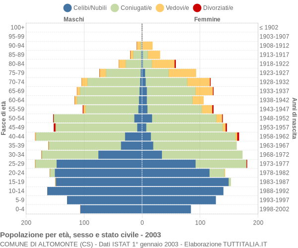 Grafico Popolazione per età, sesso e stato civile Comune di Altomonte (CS)