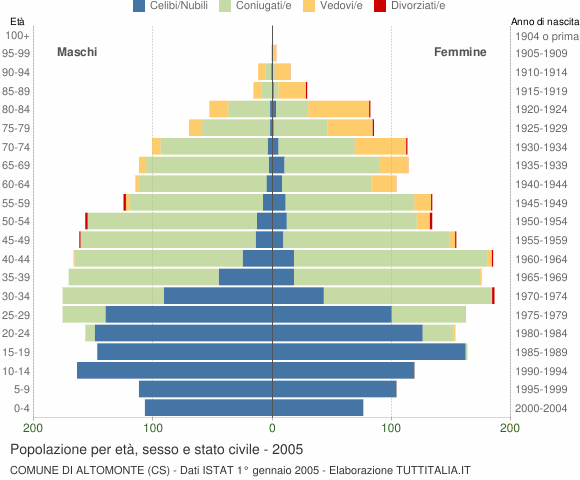 Grafico Popolazione per età, sesso e stato civile Comune di Altomonte (CS)