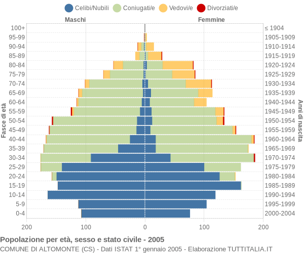 Grafico Popolazione per età, sesso e stato civile Comune di Altomonte (CS)