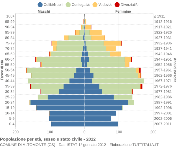 Grafico Popolazione per età, sesso e stato civile Comune di Altomonte (CS)